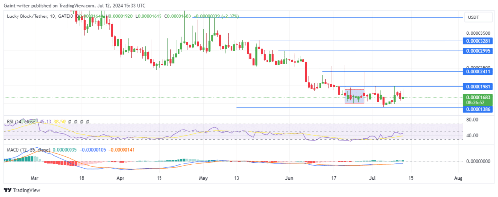 Lucky Block Price Forecast: LBLOCKUSD Buyers Aim to Reclaim $0.00001980 Level After Recent Setback