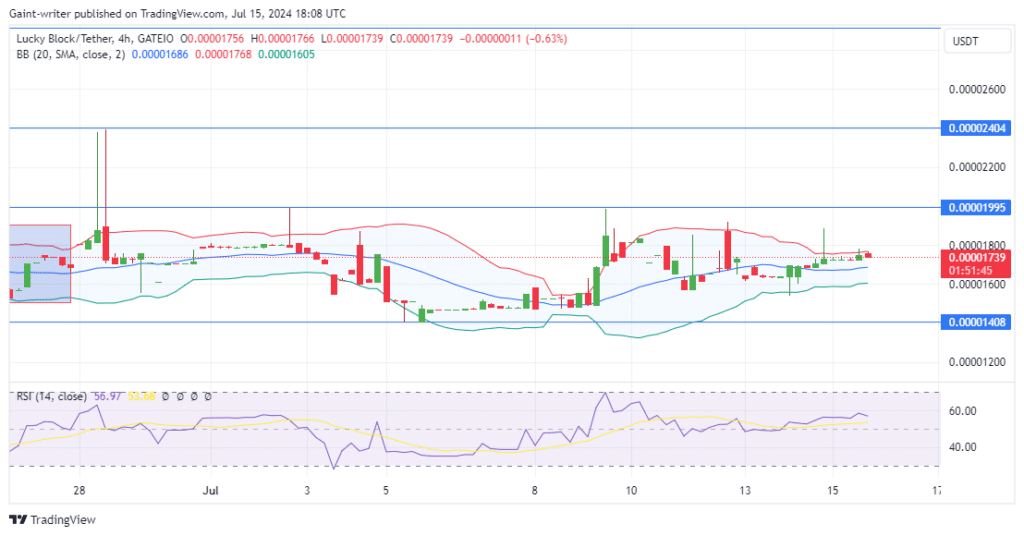 Lucky Block Price Forecast: LBLOCKUSD Buyers Remain Steadfast in Push Towards $0.000019950 Key Level