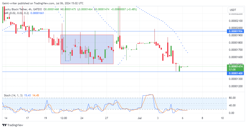 Lucky Block Price Forecast: LBLOCKUSD Buyers Plan for Refuel