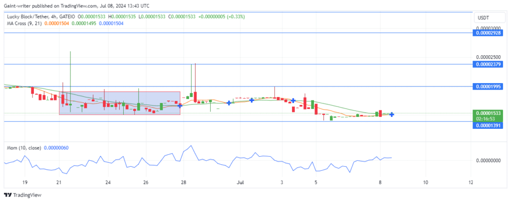 Lucky Block Price Forecast: LBLOCKUSD Buyers Attempt to Regain Momentum Amid Sideways Trade