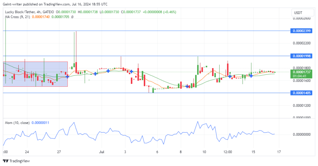 Lucky Block Price Forecast: LBLOCKUSD Buyers Maintain Edge