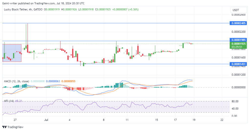 Lucky Block Price Forecast: LBLOCKUSD Buyers Persist in Breakout Attempt Above $0.000019850 Market Level