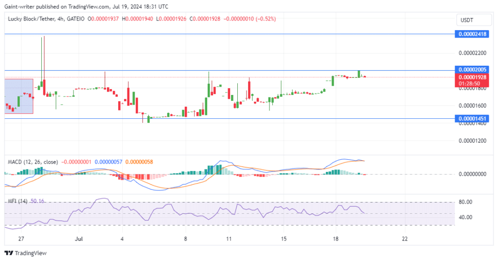 Lucky Block Price Forecast: Buyers Aim to Breach the $0.00002000 Resistance Level