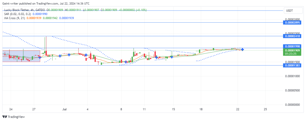 Lucky Block Price Forecast: LBLOCKUSD Bulls Slow Pace as $0.000019980 Key Level Remains Elusive