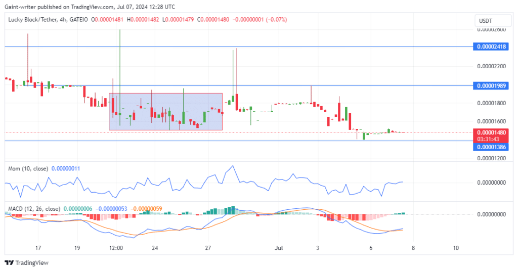 Lucky Block Price Forecast: LBLOCKUSD Seeks Resurgence as Buyers Aim to Reclaim $0.00001980 Zone