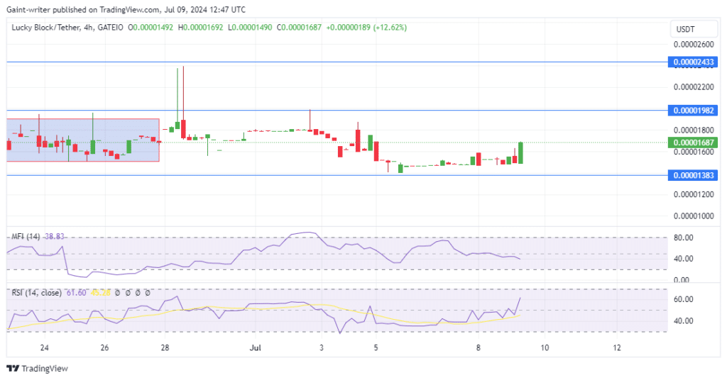 Lucky Block PriceForecast: LBLOCK Buyers Defy Odds, Aim for $0.00001970 Resistance Level