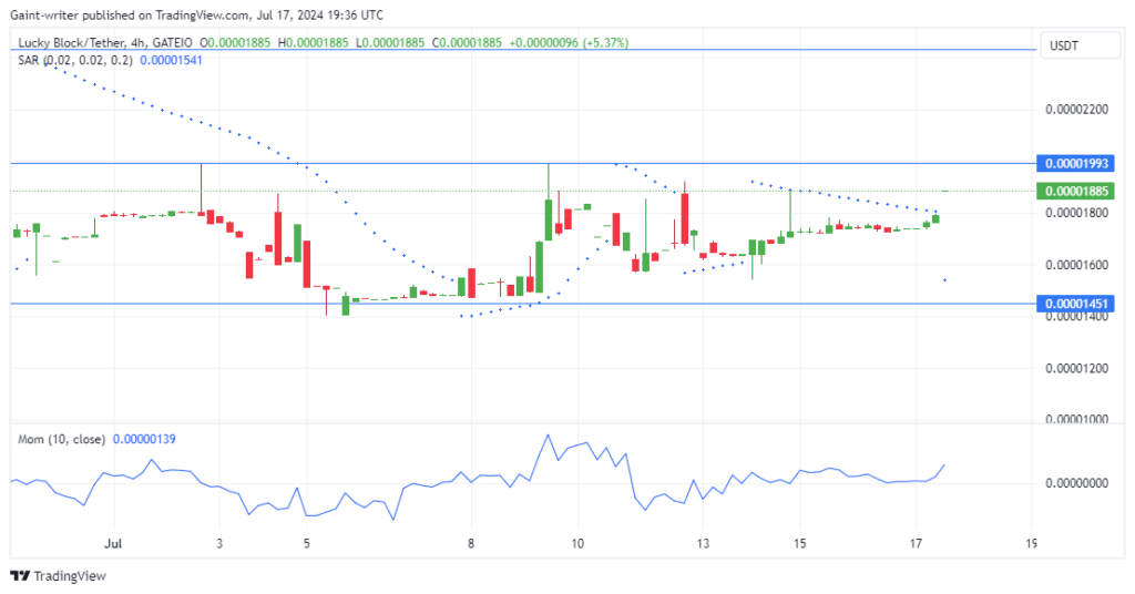 Lucky Block Price Forecast: LBLOCKUSD Buyers Assert Dominance as Bearish Sentiment Fades