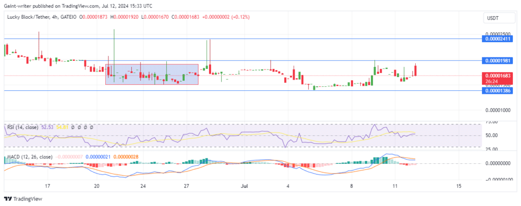 Lucky Block Price Forecast: LBLOCKUSD Buyers Aim to Reclaim $0.00001980 Level After Recent Setback