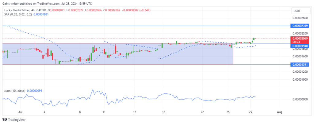 Lucky Block Price Forecast: LBLOCKUSD Explodes Higher as Bulls Break Free from Consolidation