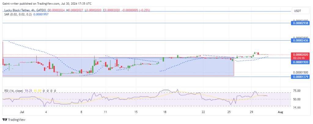 Lucky Block Price Forecast: LBLOCKUSD Bullish Momentum Gathers Steam as Buyers Break Key Resistance