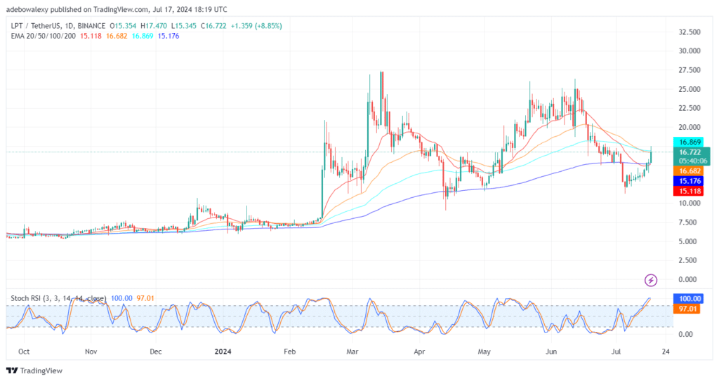 Livepeer (LPT) Retreats Between an EMA Envelope