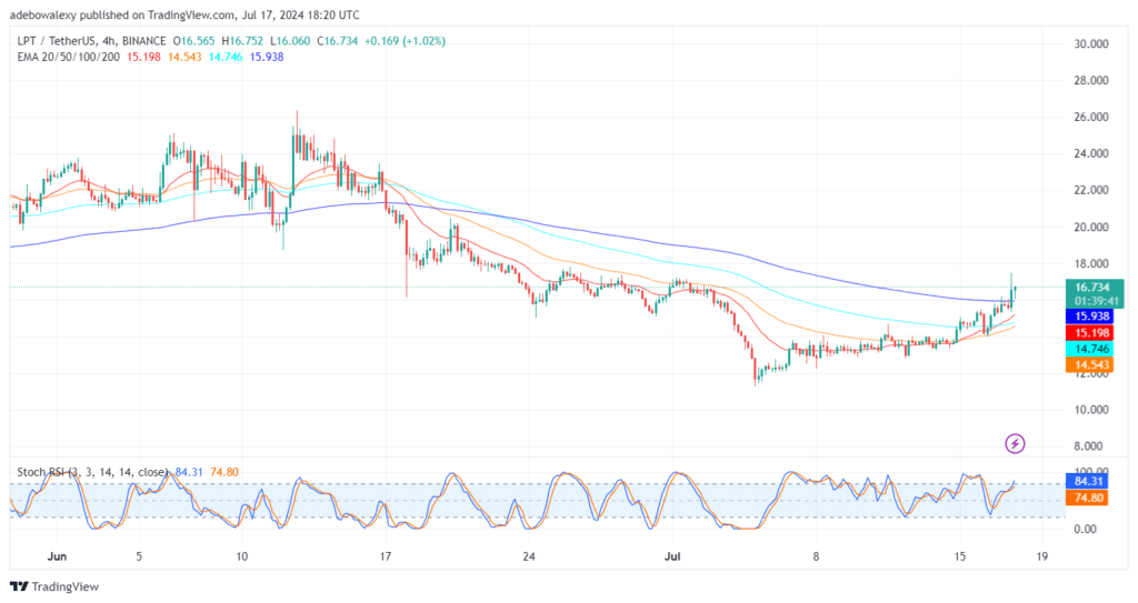 Livepeer (LPT) Retreats Between an EMA Envelope