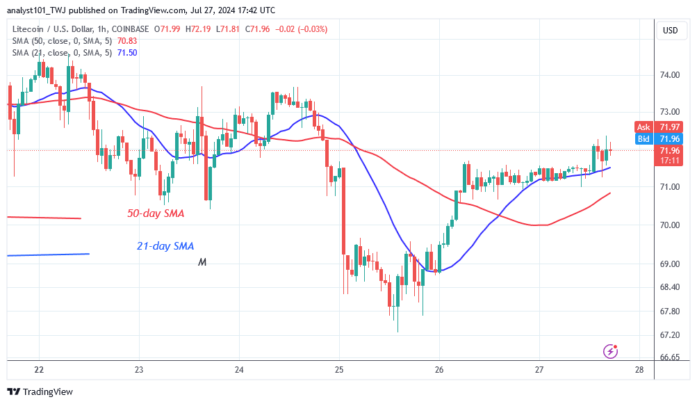 Litecoin Is In Range Due To Uncertainty Among Buyers And Sellers