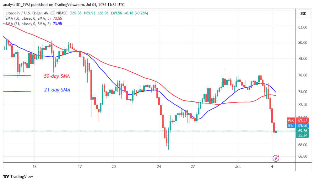 Litecoin slumps as it approaches the $66 low