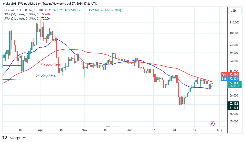 Litecoin Is In Range Due To Uncertainty Among Buyers And Sellers