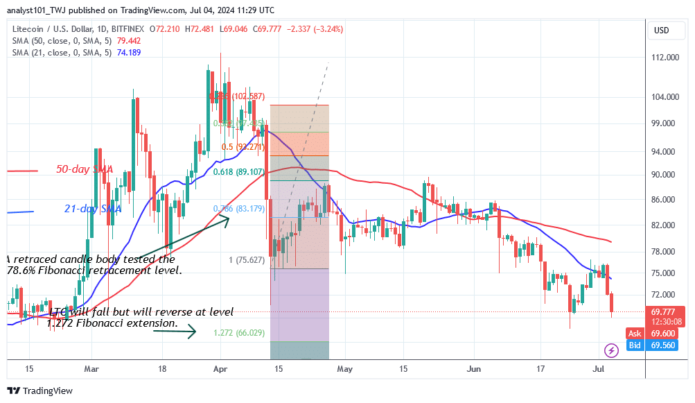 Litecoin slumps as it approaches the $66 low