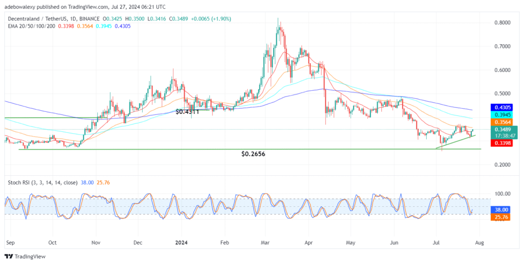 Decentraland (MANA) Continues to Find Higher Support