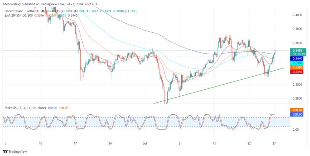 Decentraland (MANA) Continues to Find Higher Support