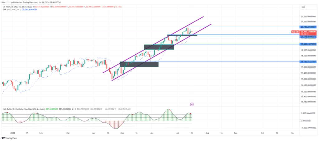 Nasdaq 100 (NAS100) Pulls Back to Demand Level