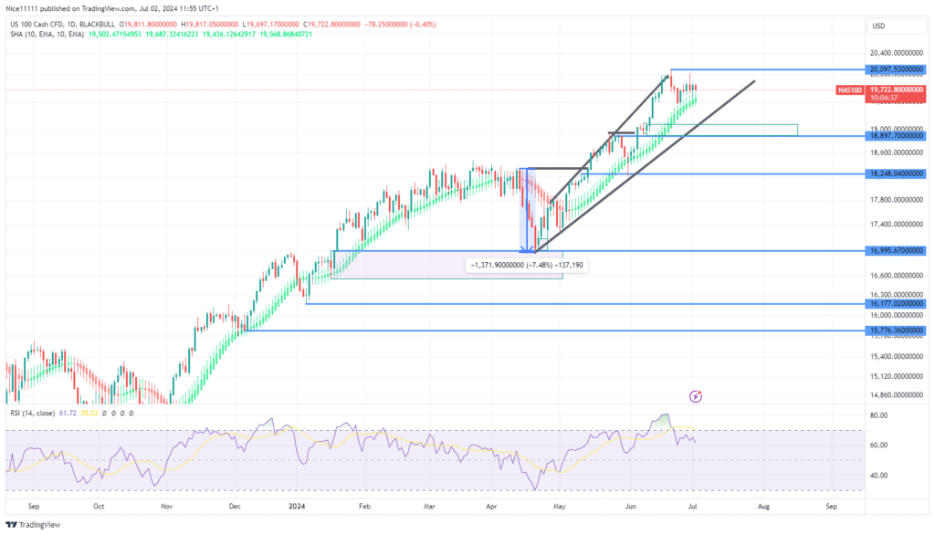 Nasdaq 100 (NAS100) Enters Correction Phase in Expanding Channel