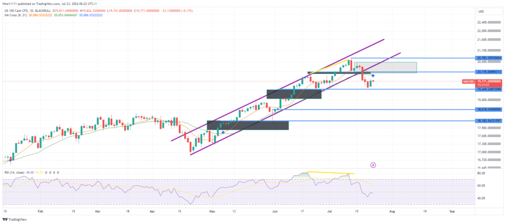 Nasdaq 100 (NAS100) Strikes at 19450 Demand Level Upon Bearish Breakout