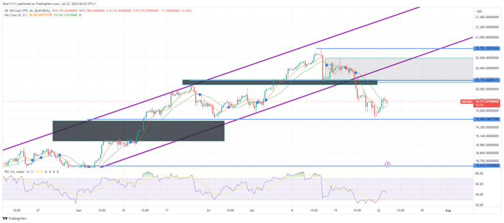 Nasdaq 100 (NAS100) Strikes at 19450 Demand Level Upon Bearish Breakout