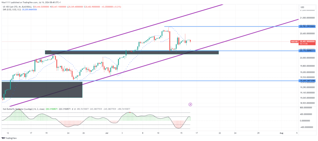 Nasdaq 100 (NAS100) Pulls Back to Demand Level