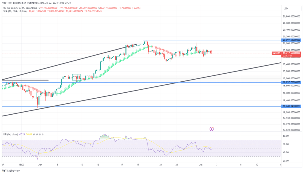 Nasdaq 100 (NAS100) Enters Correction Phase in Expanding Channel