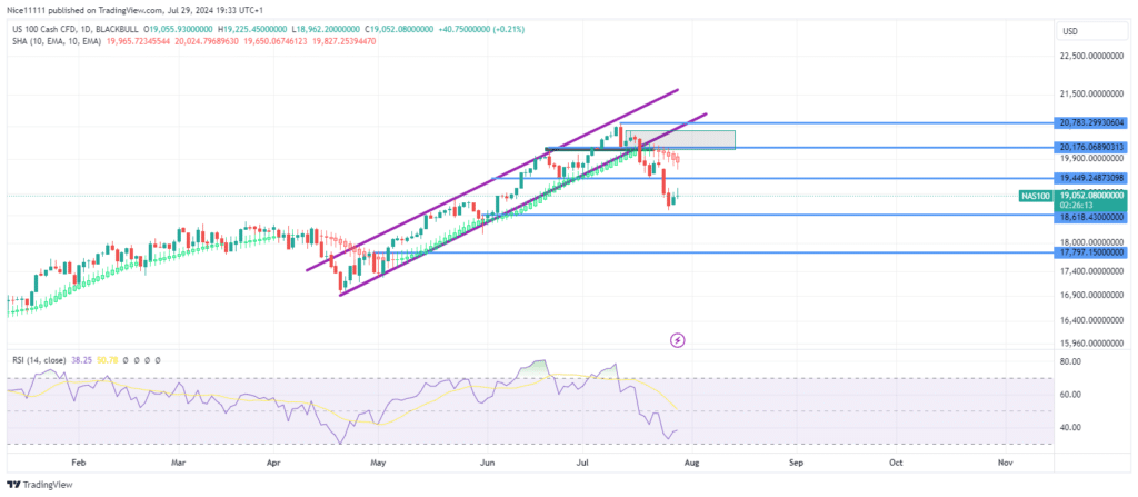 Nasdaq 100 Offers Sell-Side Opportunity