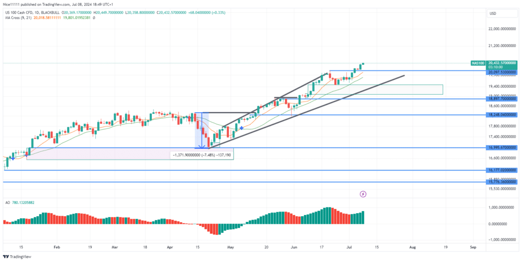 Nasdaq 100 Sustains Bullish Trajectory with Increasing Momentum