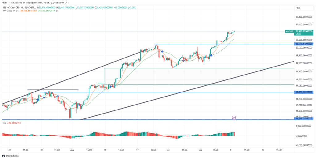 Nasdaq 100 Sustains Bullish Trajectory with Increasing Momentum