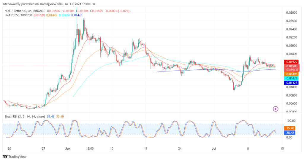 Trending Coins for July 13, 2024: BTC, REZ, RNDR, BIAO, and NOT