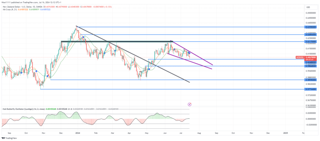 NZDUSD Price Crashes into Demand Zone Through a Falling Wedge