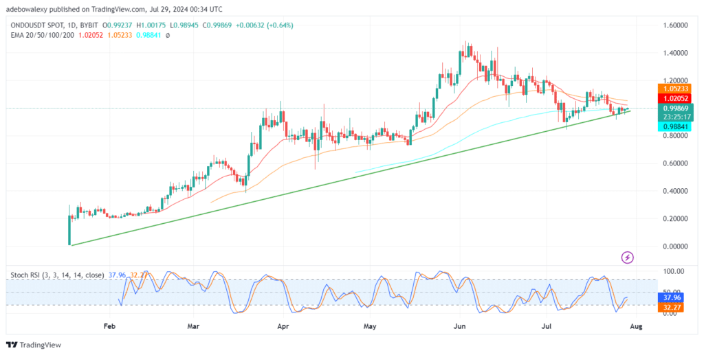 Ondo Finance (ONDO) Extends Minimal Upside Correction Past the 100-Day EMA