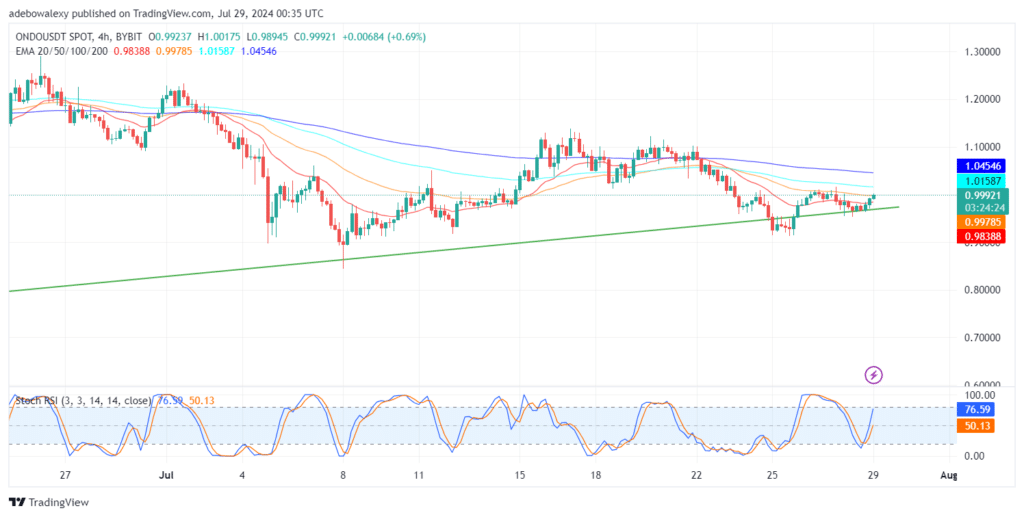 Ondo Finance (ONDO) Extends Minimal Upside Correction Past the 100-Day EMA