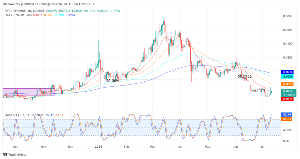 Orchid (OXT) Records a Price Upside Rebound of 4.94%