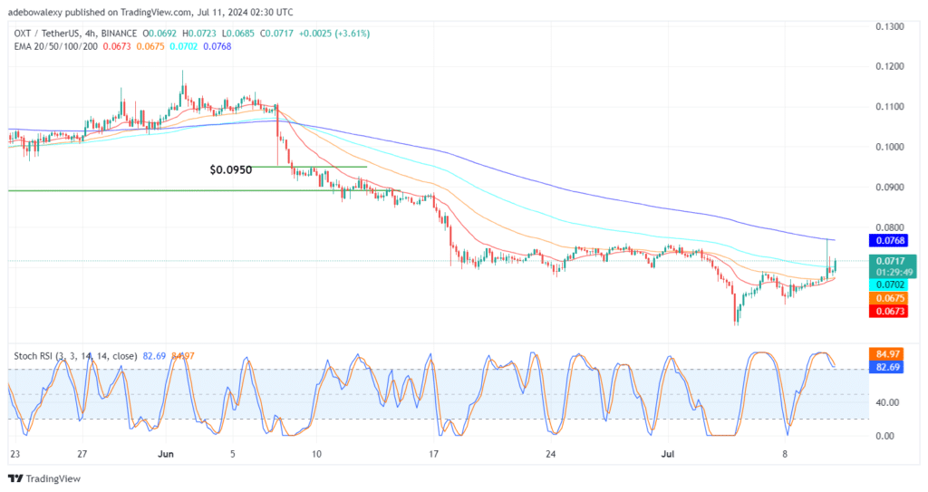 Orchid (OXT) Records a Price Upside Rebound of 4.94%