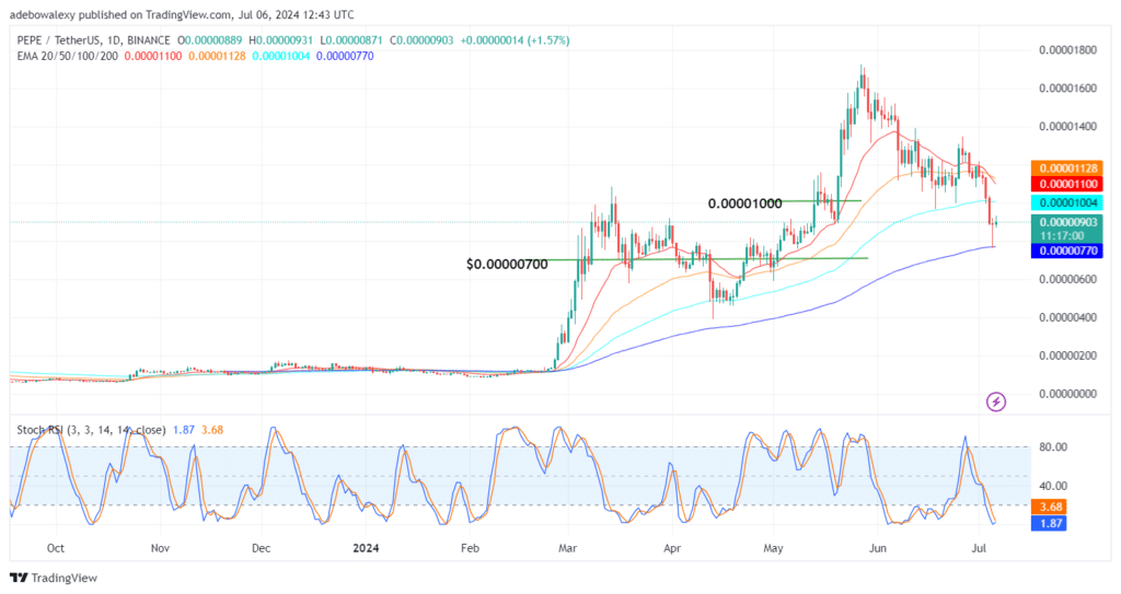 Trending Coins for July 6, 2024: BTC, PEPE, SOL, ZRO, and NOT