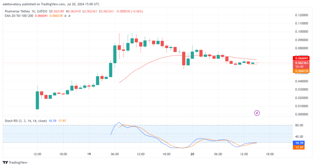 Trending Coins for July 20, 2024: PIXFI, HOOK, BTC, AEVO, and PEPE