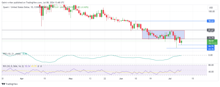 Quant Market Prediction: QNTUSD Buyers Fortify Assault on $72.790 Resistance Amid Bearish Pressure