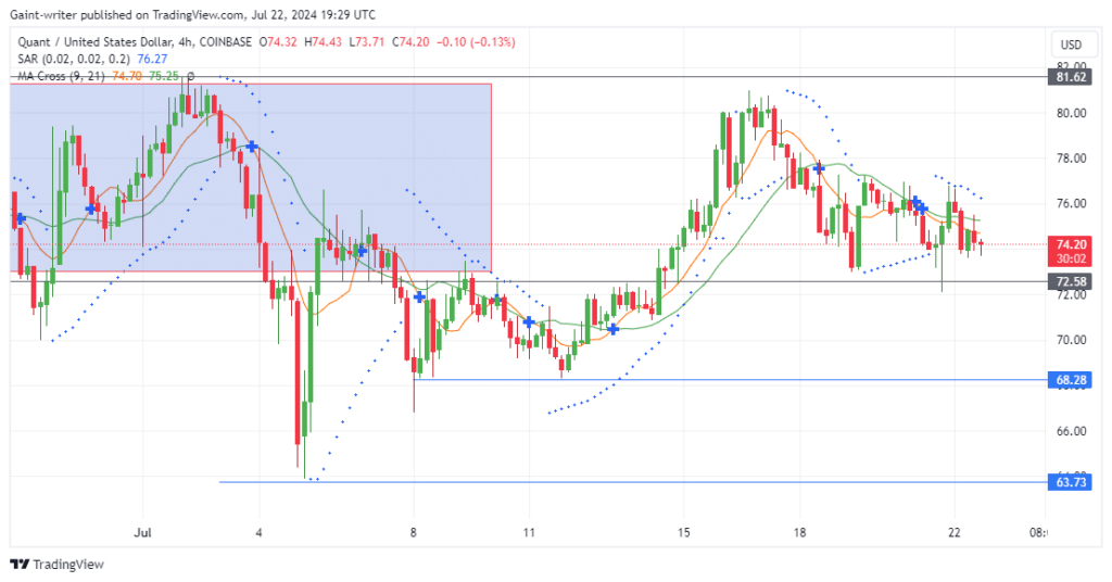 Quant Price Forecast: QNTUSD Sellers Push Price Down to .580 Support Level