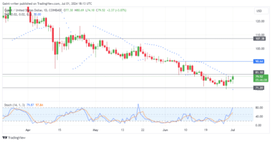 Quant Market Prediction: QNTUSD Buyers Attempt Breakout at .000 Key Level