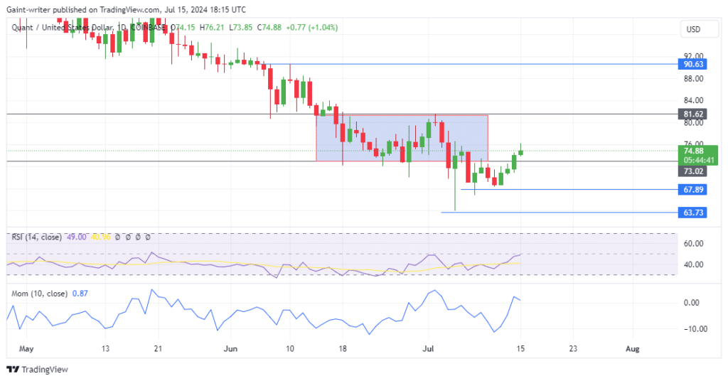 Quant Price Forecast: QNTUSD Buyers Maintain Bullish Momentum