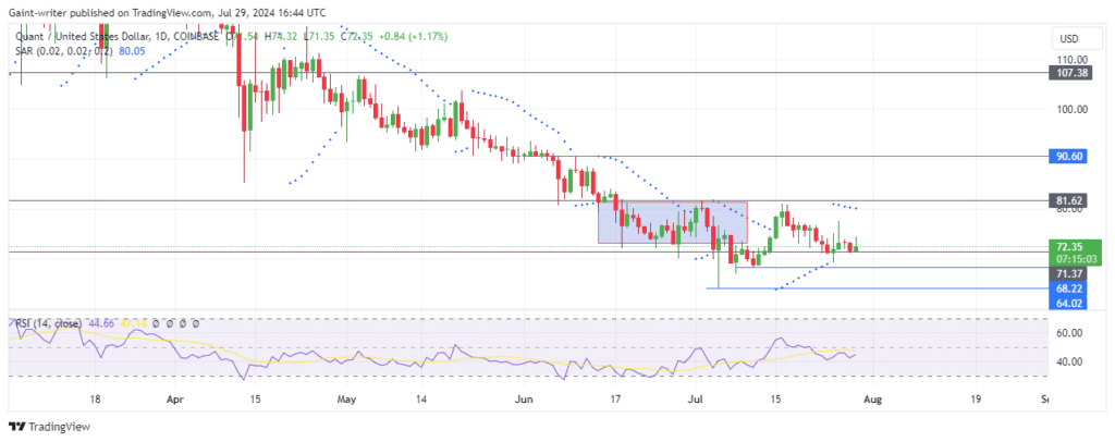 Quant Price Forecast: QNTUSD Caught in Tug-of-War as Buyers Defend Critical Level