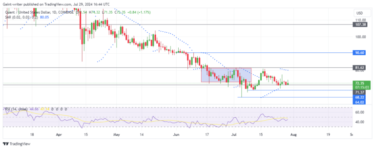 Quant Price Forecast: QNTUSD Caught in Tug-of-War as Buyers Defend Critical Level