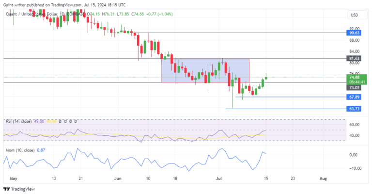 Quant Price Forecast: QNTUSD Buyers Maintain Bullish Momentum