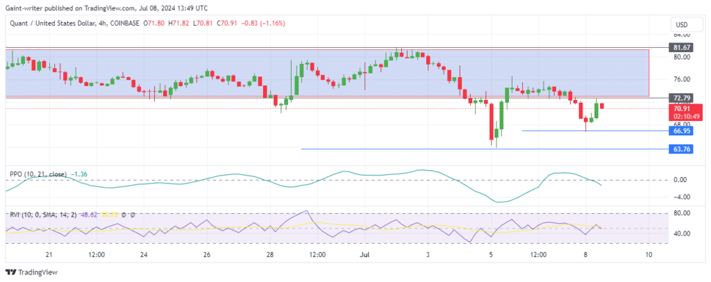 Quant Market Prediction: QNTUSD Buyers Fortify Assault on .790 Resistance Amid Bearish Pressure