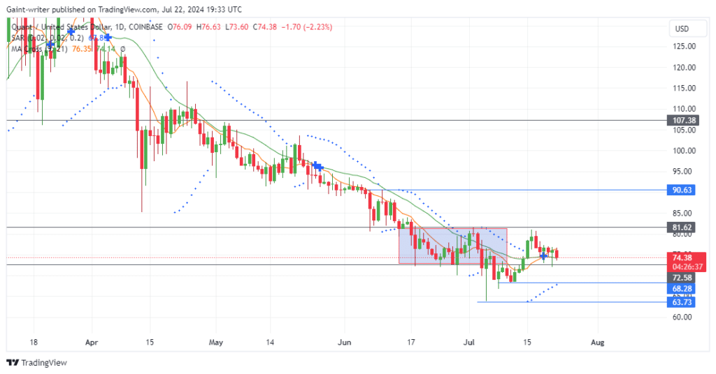 Quant Price Forecast: QNTUSD Sellers Push Price Down to .580 Support Level