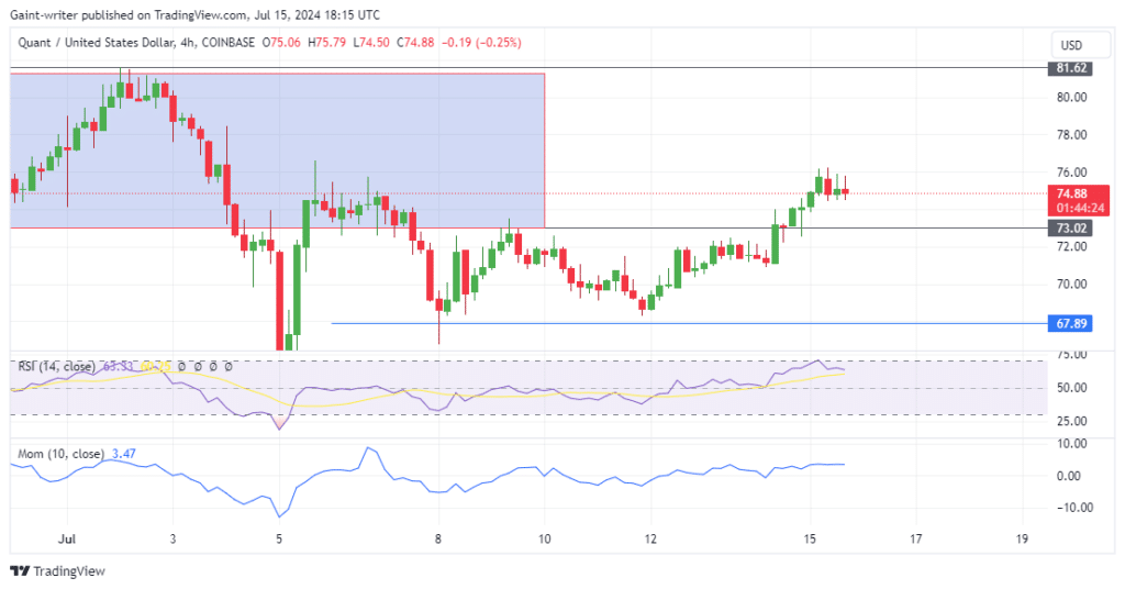 Quant Price Forecast: QNTUSD Buyers Maintain Bullish Momentum