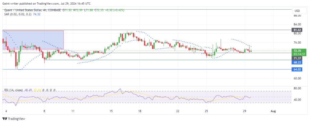 Quant Price Forecast: QNTUSD Caught in Tug-of-War as Buyers Defend Critical Level